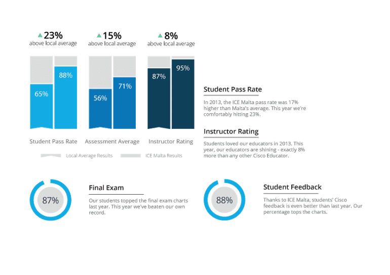 Cisco Infographic - Official Results