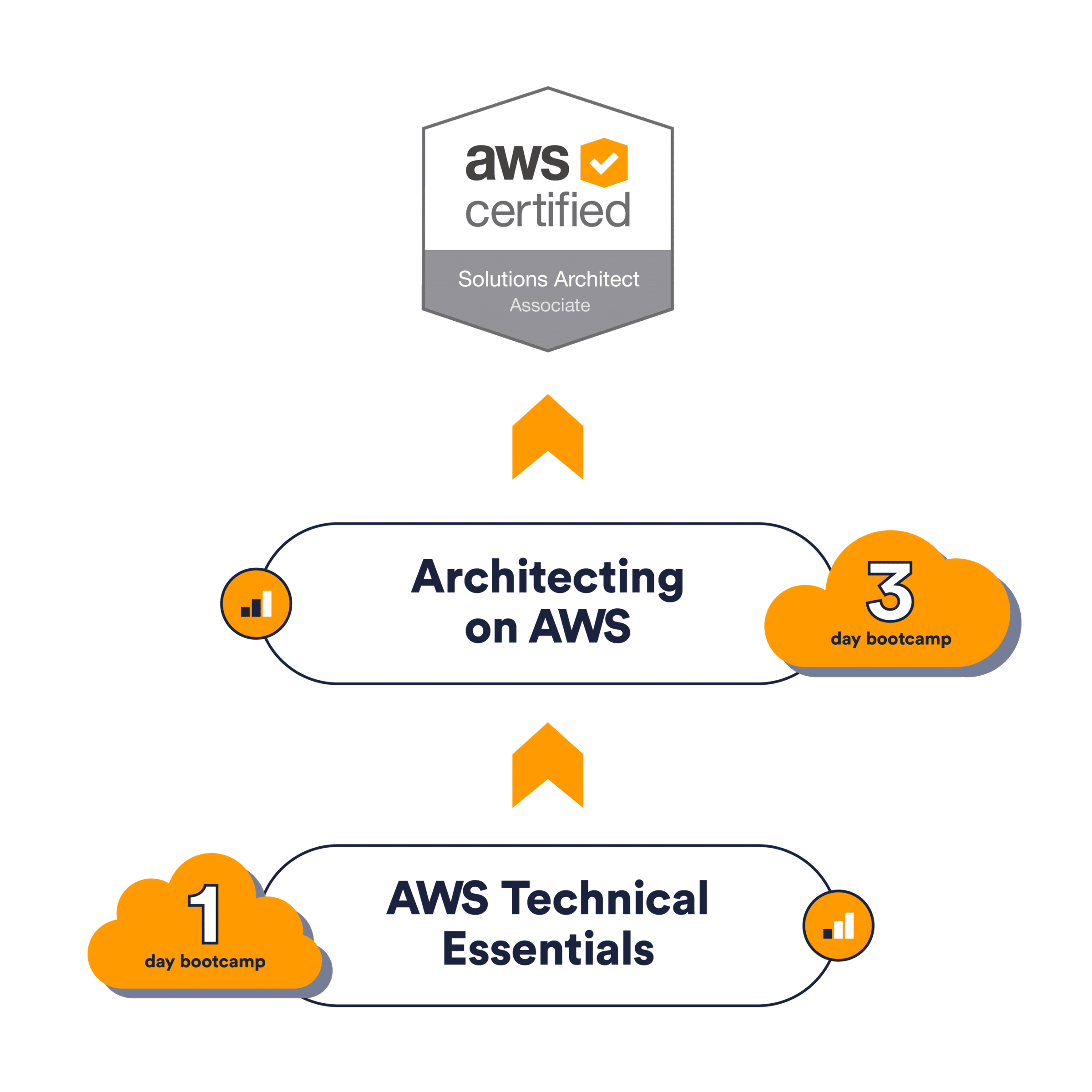 AWS Certified Solution Architect Associate Path