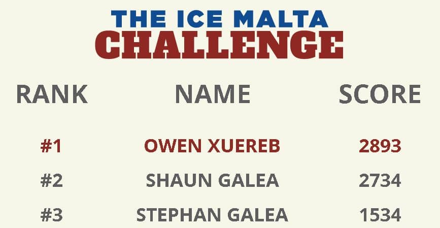 The ICE Malta Challenge - Final Results