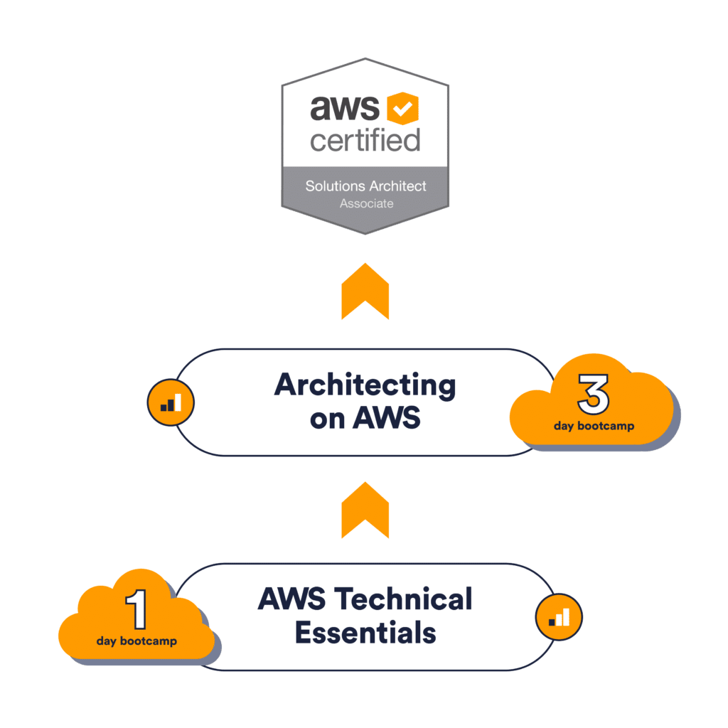 AWS Certified Solution Architect Associate Path